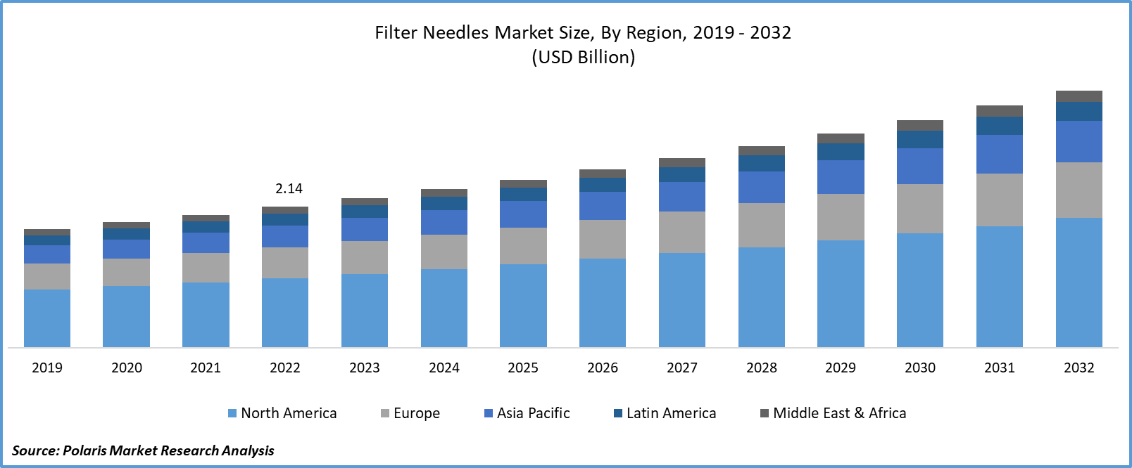 Filter Needles Market Size
